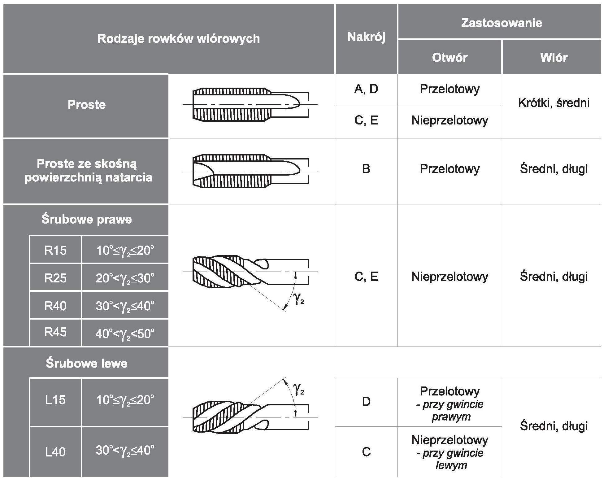 Rodzaje rowków wiorówych
