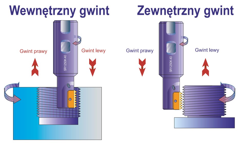 Frezowanie gwintow