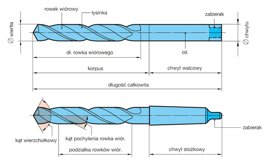 budowa wiertłarysunek