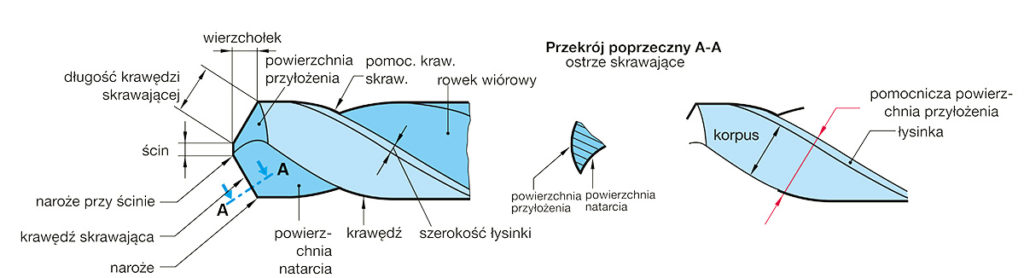 wiertło budowa