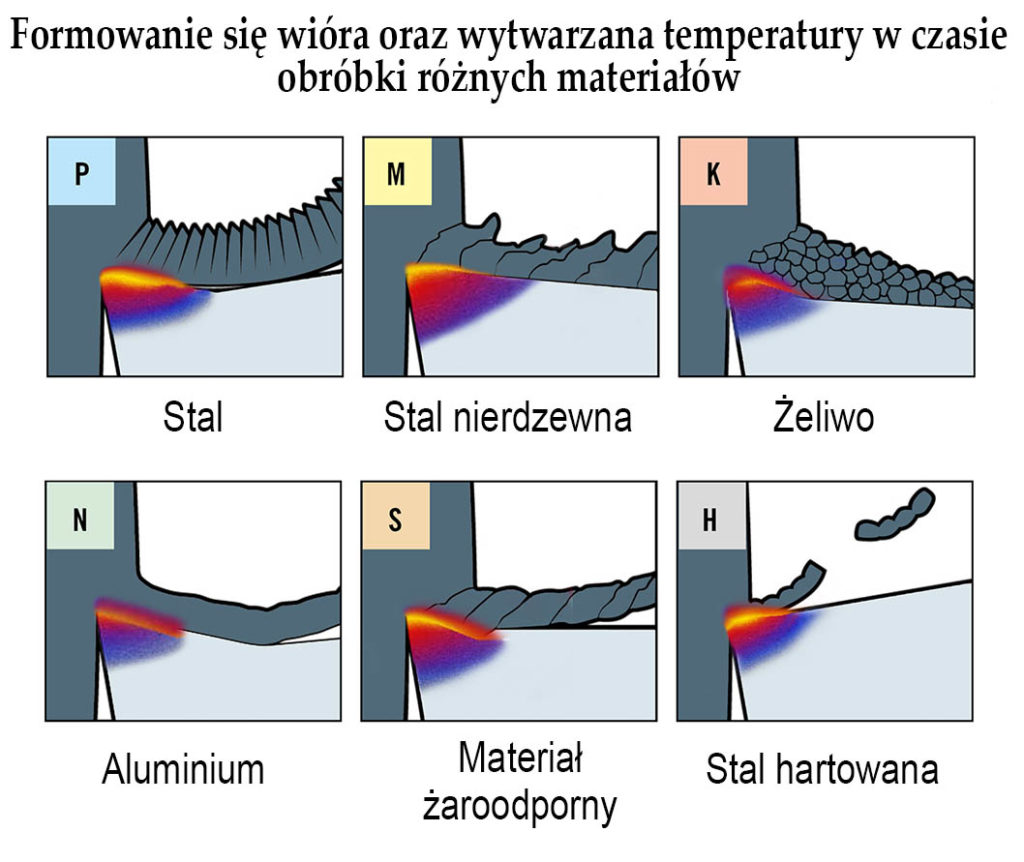 Formowanie wióra
