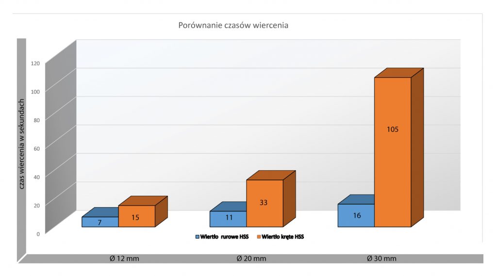 Wykres porównanie czasów wiercenia