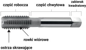 budowa gwintownika ręcznego