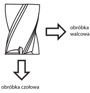 rodzaje obróbki frezami do metalu
